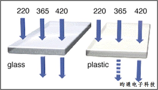 UV被粘材料 UV被粘材料